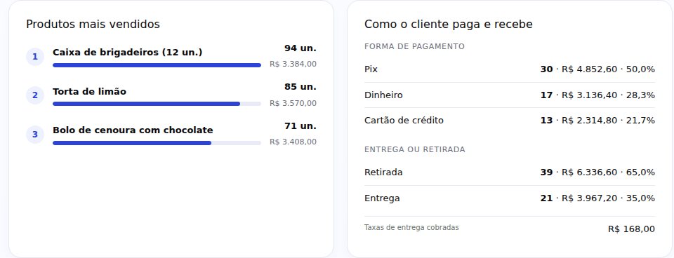 Produtos mais vendidos e formas de pagamento e entrega do período